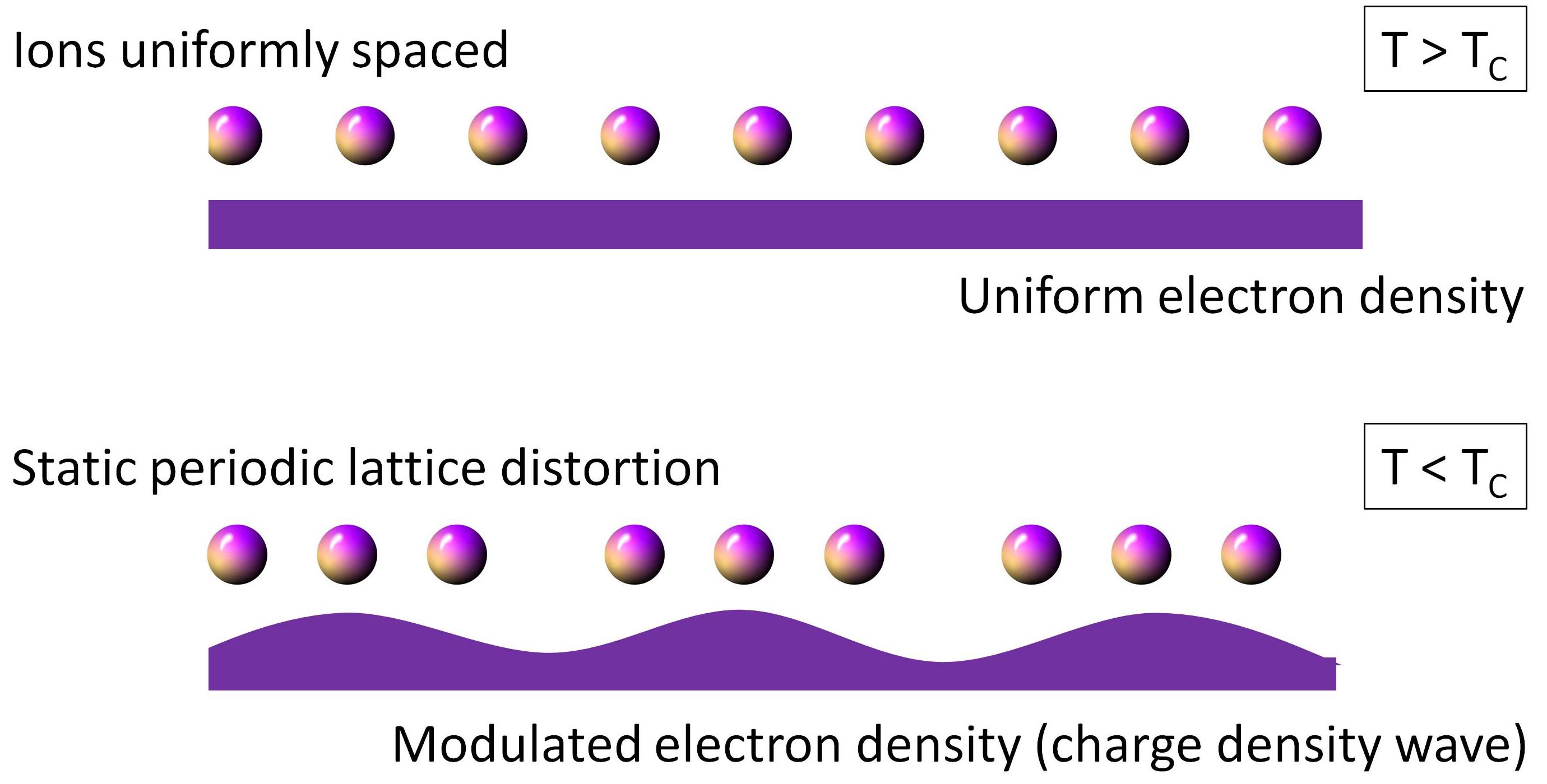 Charge density wave